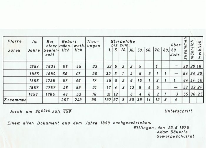 Liste Jareker Bevölkerung